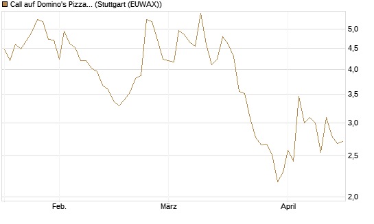 Call auf Domino's Pizza [UBS AG (London)] Chart