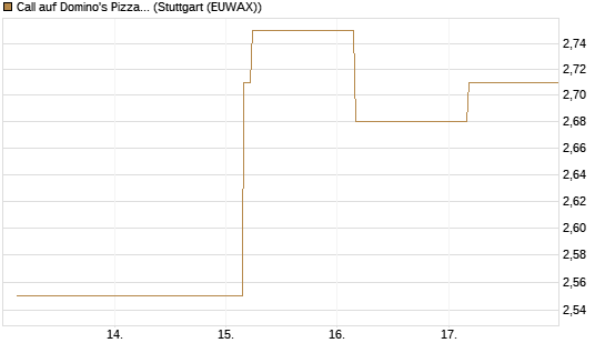 Call auf Domino's Pizza [UBS AG (London)] Chart