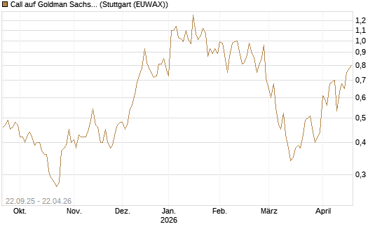 Call auf Goldman Sachs [UBS AG (London)] Chart