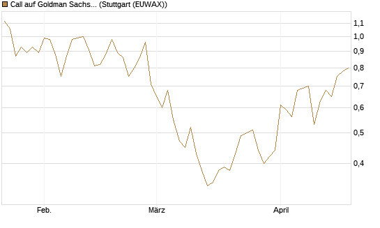 Call auf Goldman Sachs [UBS AG (London)] Chart