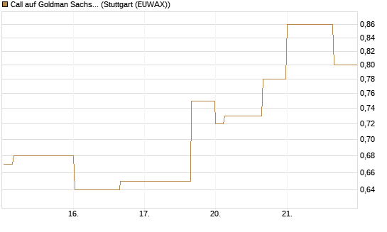 Call auf Goldman Sachs [UBS AG (London)] Chart