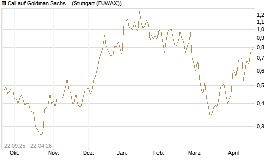 Call auf Goldman Sachs [UBS AG (London)] Chart