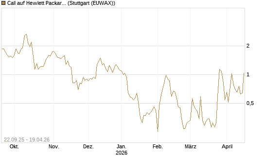 Call auf Hewlett Packard Enterprise Company [UBS AG (London)] Chart