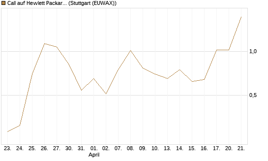 Call auf Hewlett Packard Enterprise Company [UBS AG (London)] Chart