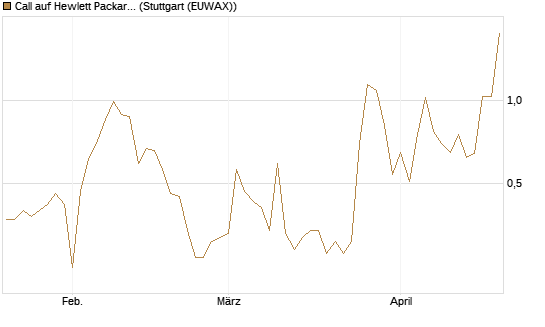 Call auf Hewlett Packard Enterprise Company [UBS AG (London)] Chart