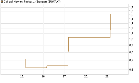 Call auf Hewlett Packard Enterprise Company [UBS AG (London)] Chart