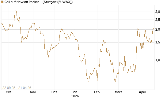 Call auf Hewlett Packard Enterprise Company [UBS AG (London)] Chart