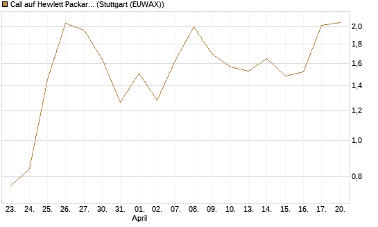 Call auf Hewlett Packard Enterprise Company [UBS AG (London)] Chart