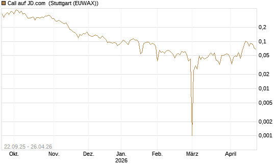 Call auf JD.com [UBS AG (London)] Chart