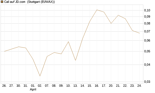 Call auf JD.com [UBS AG (London)] Chart