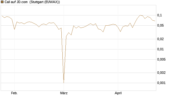 Call auf JD.com [UBS AG (London)] Chart