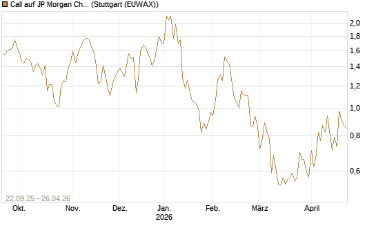 Call auf JP Morgan Chase [UBS AG (London)] Chart