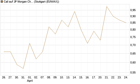 Call auf JP Morgan Chase [UBS AG (London)] Chart