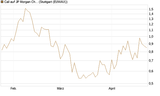 Call auf JP Morgan Chase [UBS AG (London)] Chart