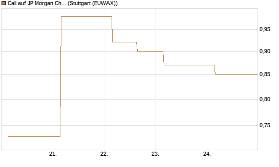 Call auf JP Morgan Chase [UBS AG (London)] Chart