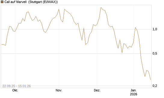 Call auf Marvell [UBS AG (London)] Chart