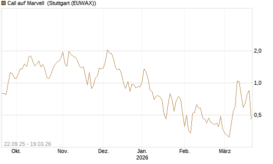 Call auf Marvell [UBS AG (London)] Chart