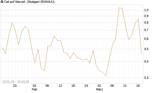Call auf Marvell [UBS AG (London)] Chart