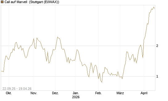Call auf Marvell [UBS AG (London)] Chart