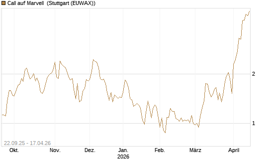Call auf Marvell [UBS AG (London)] Chart
