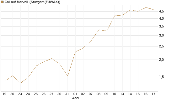 Call auf Marvell [UBS AG (London)] Chart