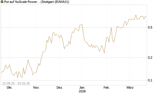 Put auf NuScale Power Corporation [Vontobel] Chart