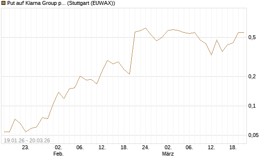 Put auf Klarna Group plc [Ordinary Shares] [Vontobel] Chart