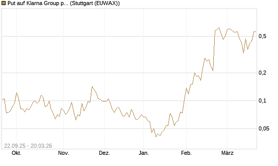Put auf Klarna Group plc [Ordinary Shares] [Vontobel] Chart