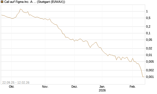 Call auf Figma Inc. A O.N. [Vontobel] Chart