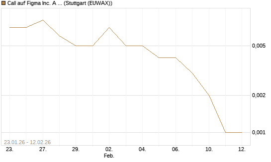 Call auf Figma Inc. A O.N. [Vontobel] Chart