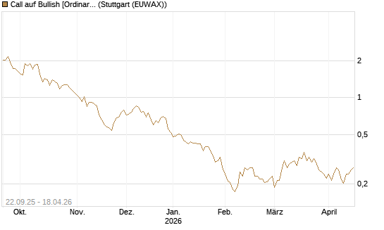 Call auf Bullish [Ordinary Shares] [Vontobel] Chart