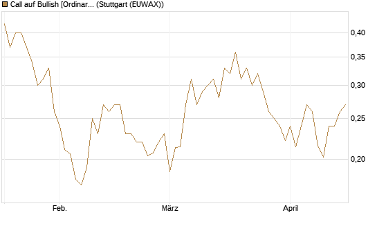 Call auf Bullish [Ordinary Shares] [Vontobel] Chart