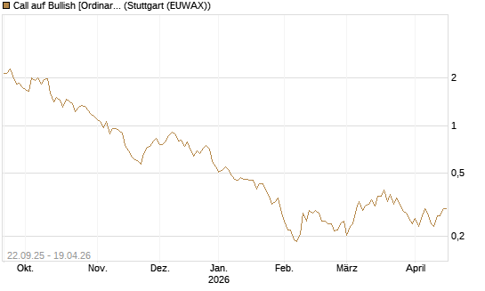 Call auf Bullish [Ordinary Shares] [Vontobel] Chart