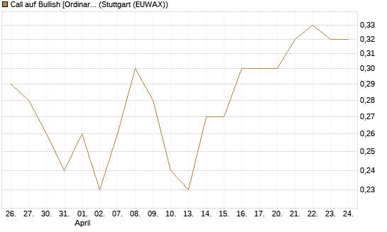 Call auf Bullish [Ordinary Shares] [Vontobel] Chart