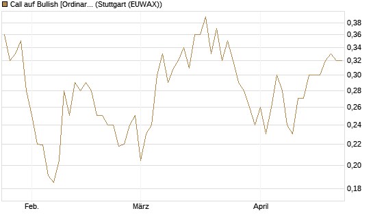 Call auf Bullish [Ordinary Shares] [Vontobel] Chart