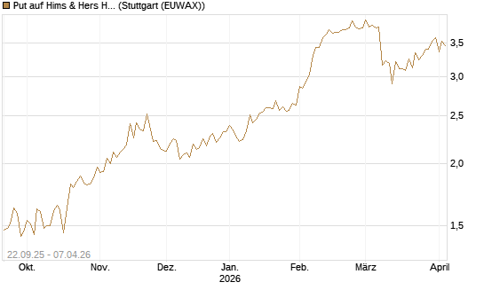 Put auf Hims & Hers Health A [Vontobel] Chart