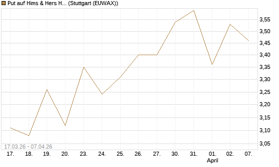 Put auf Hims & Hers Health A [Vontobel] Chart