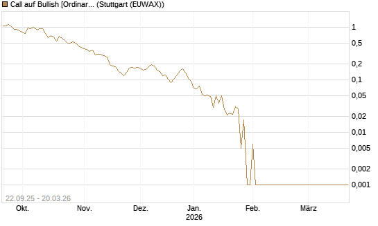 Call auf Bullish [Ordinary Shares] [Vontobel] Chart
