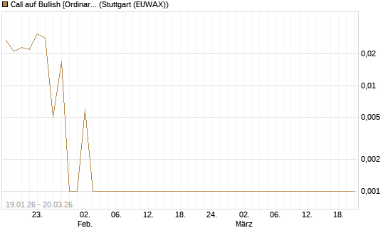Call auf Bullish [Ordinary Shares] [Vontobel] Chart