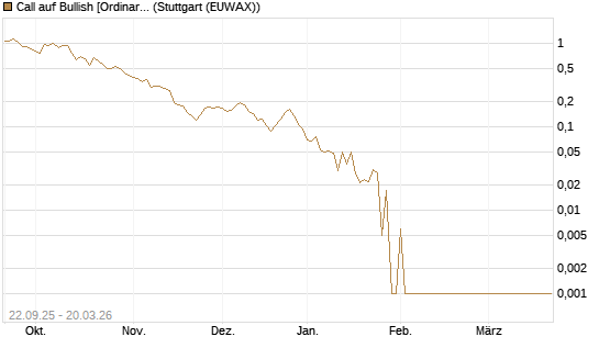 Call auf Bullish [Ordinary Shares] [Vontobel] Chart