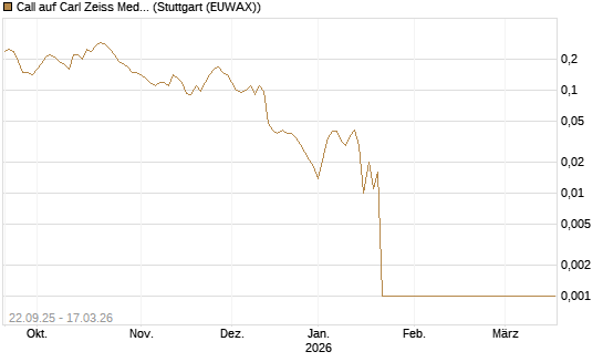 Call auf Carl Zeiss Meditec [Société Générale Effekten GmbH] Chart