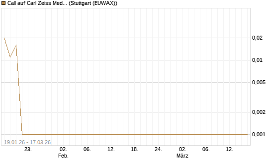 Call auf Carl Zeiss Meditec [Société Générale Effekten GmbH] Chart