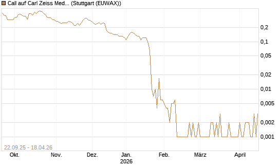 Call auf Carl Zeiss Meditec [Société Générale Effekten GmbH] Chart