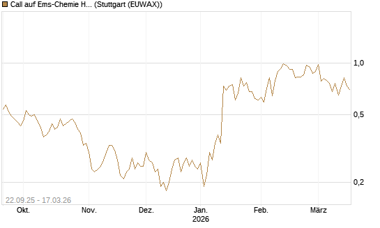 Call auf Ems-Chemie Holding AG [Société Générale Effekten GmbH] Chart