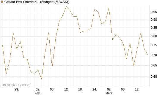 Call auf Ems-Chemie Holding AG [Société Générale Effekten GmbH] Chart