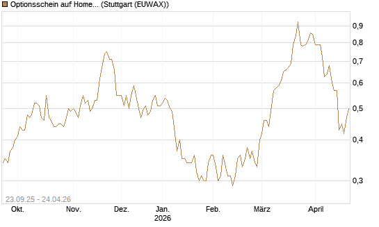 Optionsschein auf Home Depot [Goldman Sachs Bank Europe SE] Chart