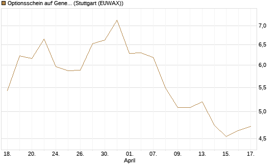 Optionsschein auf General Aerospace Co [Goldman Sachs Bank Europe SE] Chart