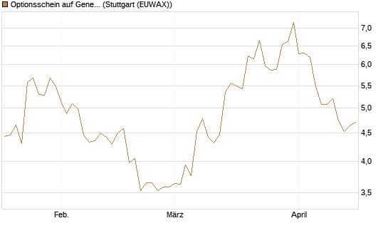 Optionsschein auf General Aerospace Co [Goldman Sachs Bank Europe SE] Chart