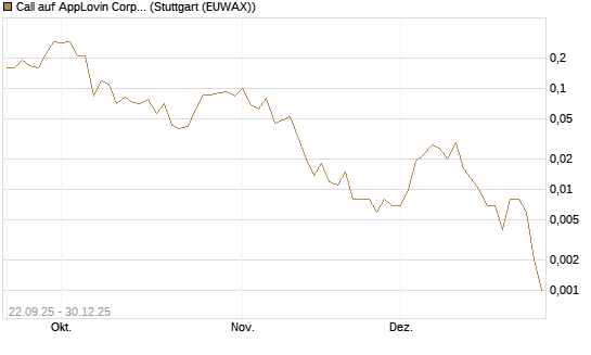 Call auf AppLovin Corp [J.P. Morgan Structured Products B.V.] Chart