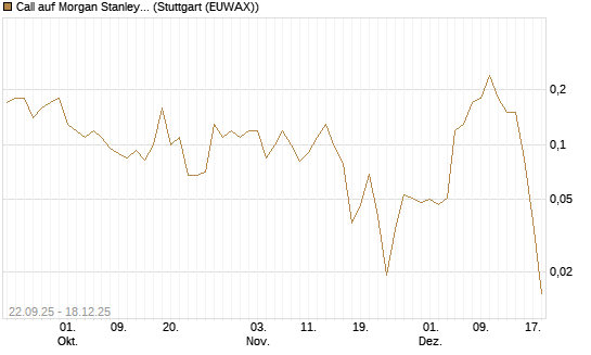 Call auf Morgan Stanley [J.P. Morgan Structured Products B.V.] Chart